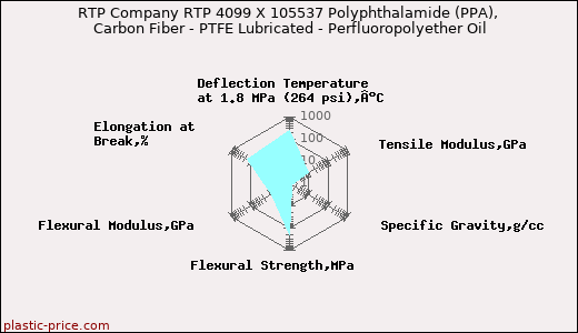 RTP Company RTP 4099 X 105537 Polyphthalamide (PPA), Carbon Fiber - PTFE Lubricated - Perfluoropolyether Oil
