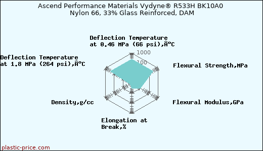 Ascend Performance Materials Vydyne® R533H BK10A0 Nylon 66, 33% Glass Reinforced, DAM
