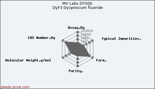 MV Labs DY500 DyF3 Dysprosium fluoride
