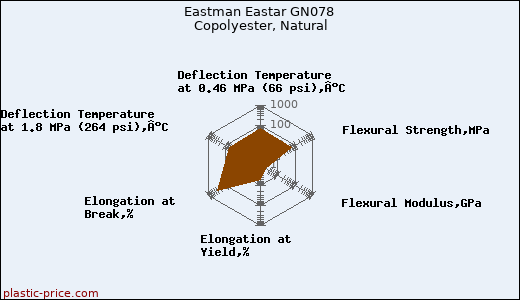 Eastman Eastar GN078 Copolyester, Natural