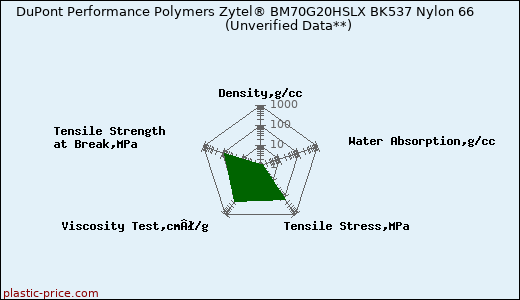 DuPont Performance Polymers Zytel® BM70G20HSLX BK537 Nylon 66                      (Unverified Data**)