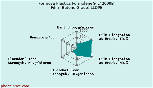 Formosa Plastics Formolene® L42009B Film (Butene Grade) LLDPE