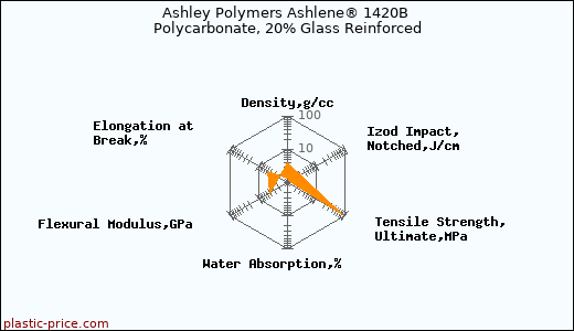 Ashley Polymers Ashlene® 1420B Polycarbonate, 20% Glass Reinforced