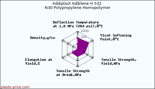 Addiplast Addilene H 532 N30 Polypropylene Homopolymer