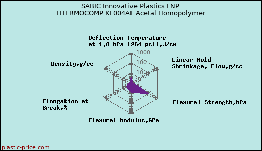SABIC Innovative Plastics LNP THERMOCOMP KF004AL Acetal Homopolymer