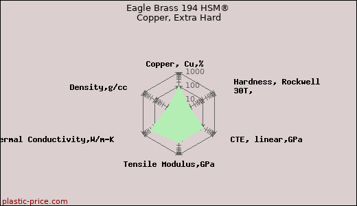 Eagle Brass 194 HSM® Copper, Extra Hard