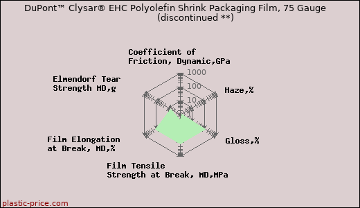 DuPont™ Clysar® EHC Polyolefin Shrink Packaging Film, 75 Gauge               (discontinued **)