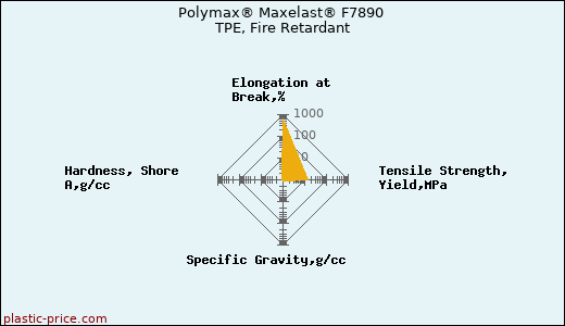 Polymax® Maxelast® F7890 TPE, Fire Retardant