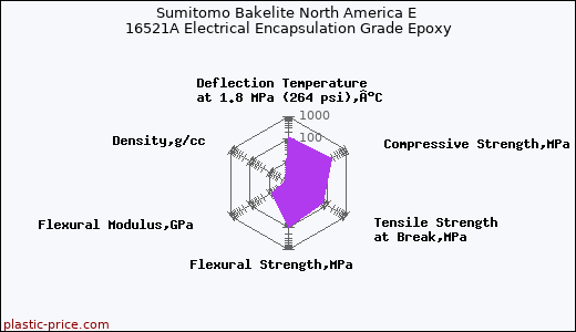 Sumitomo Bakelite North America E 16521A Electrical Encapsulation Grade Epoxy