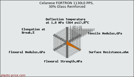 Celanese FORTRON 1130L0 PPS, 30% Glass Reinforced