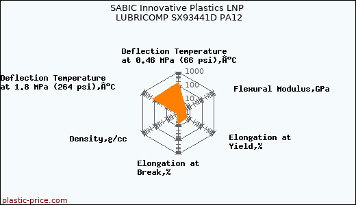 SABIC Innovative Plastics LNP LUBRICOMP SX93441D PA12