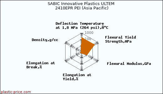 SABIC Innovative Plastics ULTEM 2410EPR PEI (Asia Pacific)