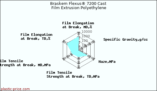 Braskem Flexus® 7200 Cast Film Extrusion Polyethylene