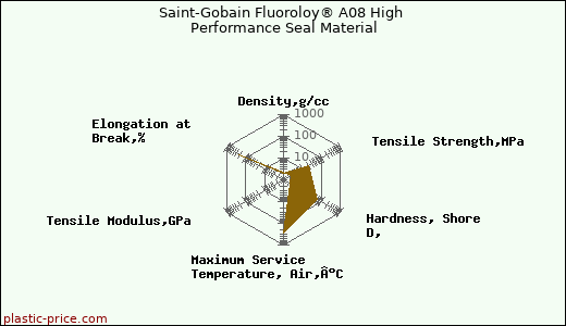 Saint-Gobain Fluoroloy® A08 High Performance Seal Material