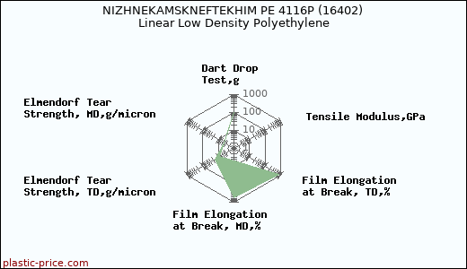 NIZHNEKAMSKNEFTEKHIM PE 4116P (16402) Linear Low Density Polyethylene