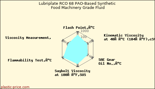 Lubriplate RCO 68 PAO-Based Synthetic Food Machinery Grade Fluid