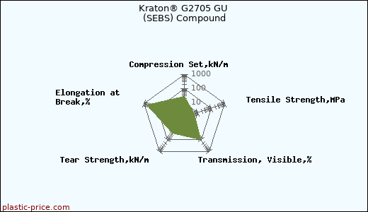 Kraton® G2705 GU (SEBS) Compound