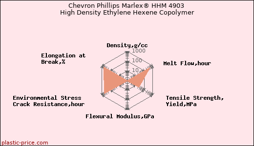 Chevron Phillips Marlex® HHM 4903 High Density Ethylene Hexene Copolymer