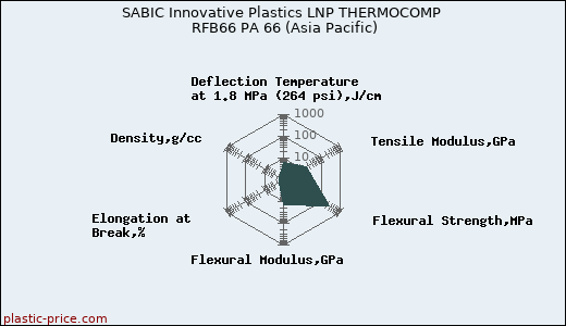 SABIC Innovative Plastics LNP THERMOCOMP RFB66 PA 66 (Asia Pacific)