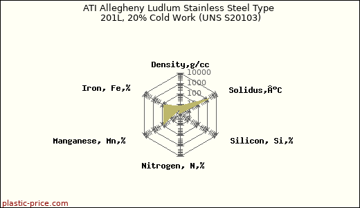 ATI Allegheny Ludlum Stainless Steel Type 201L, 20% Cold Work (UNS S20103)