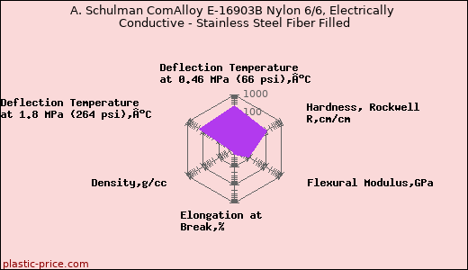A. Schulman ComAlloy E-16903B Nylon 6/6, Electrically Conductive - Stainless Steel Fiber Filled