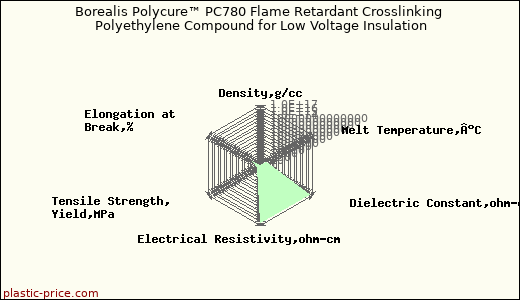 Borealis Polycure™ PC780 Flame Retardant Crosslinking Polyethylene Compound for Low Voltage Insulation