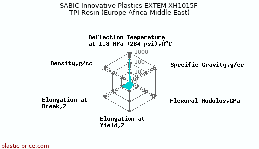 SABIC Innovative Plastics EXTEM XH1015F TPI Resin (Europe-Africa-Middle East)