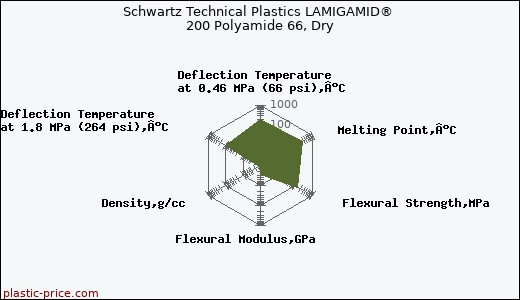 Schwartz Technical Plastics LAMIGAMID® 200 Polyamide 66, Dry