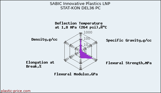 SABIC Innovative Plastics LNP STAT-KON DEL36 PC