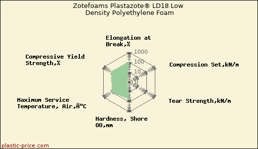 Zotefoams Plastazote® LD18 Low Density Polyethylene Foam