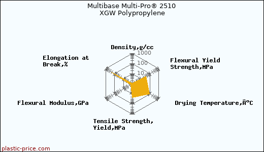 Multibase Multi-Pro® 2510 XGW Polypropylene