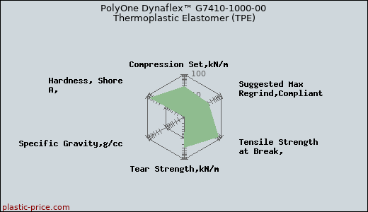 PolyOne Dynaflex™ G7410-1000-00 Thermoplastic Elastomer (TPE)
