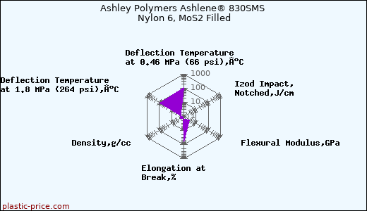 Ashley Polymers Ashlene® 830SMS Nylon 6, MoS2 Filled