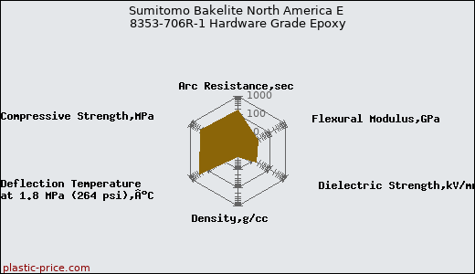 Sumitomo Bakelite North America E 8353-706R-1 Hardware Grade Epoxy