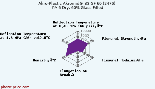 Akro-Plastic Akromid® B3 GF 60 (2476) PA 6 Dry, 60% Glass Filled