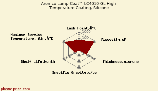 Aremco Lamp-Coat™ LC4010-GL High Temperature Coating, Silicone