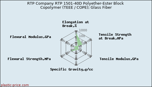 RTP Company RTP 1501-40D Polyether-Ester Block Copolymer (TEEE / COPE); Glass Fiber