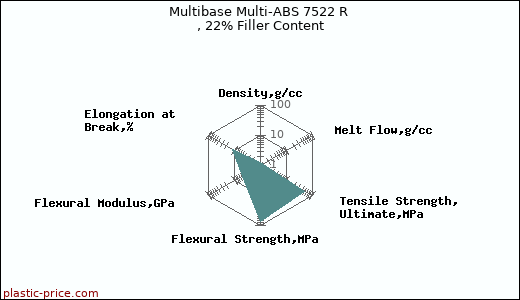 Multibase Multi-ABS 7522 R , 22% Filler Content