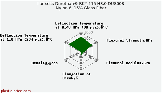 Lanxess Durethan® BKY 115 H3.0 DUS008 Nylon 6, 15% Glass Fiber