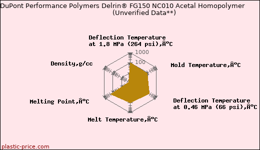 DuPont Performance Polymers Delrin® FG150 NC010 Acetal Homopolymer                      (Unverified Data**)
