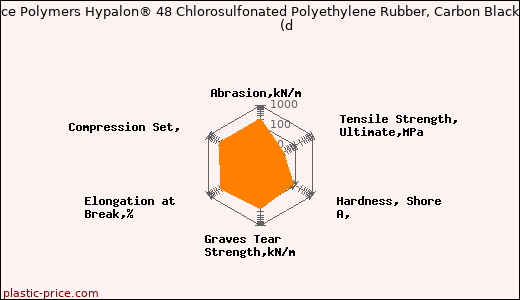 DuPont Performance Polymers Hypalon® 48 Chlorosulfonated Polyethylene Rubber, Carbon Black Filled Compound               (d
