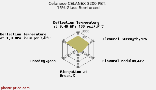 Celanese CELANEX 3200 PBT, 15% Glass Reinforced