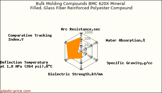 Bulk Molding Compounds BMC 620X Mineral Filled, Glass Fiber Reinforced Polyester Compound