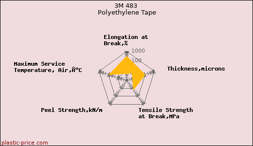 3M 483 Polyethylene Tape