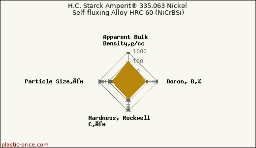 H.C. Starck Amperit® 335.063 Nickel Self-fluxing Alloy HRC 60 (NiCrBSi)