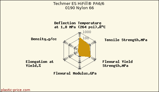 Techmer ES HiFill® PA6/6 0190 Nylon 66
