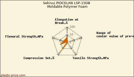 Sekisui PIOCELAN LSP-15DB Moldable Polymer Foam