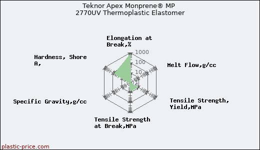 Teknor Apex Monprene® MP 2770UV Thermoplastic Elastomer