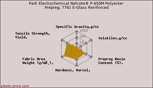 Park Electrochemical Nelcote® P-650M Polyester Prepreg, 7781 E-Glass Reinforced