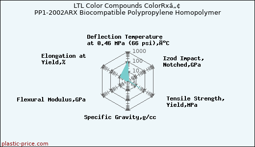 LTL Color Compounds ColorRxâ„¢ PP1-2002ARX Biocompatible Polypropylene Homopolymer
